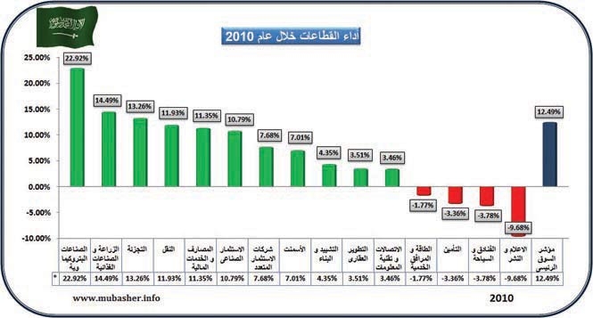 «البتروكيماويات» يتصدّر قطاعات الأسهم .. وينمو إلى 97 مليار ريال