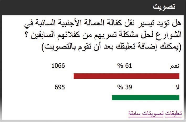 61 % يرون أن تيسير نقل الكفالة سيسهم في الحد من العمالة السائبة