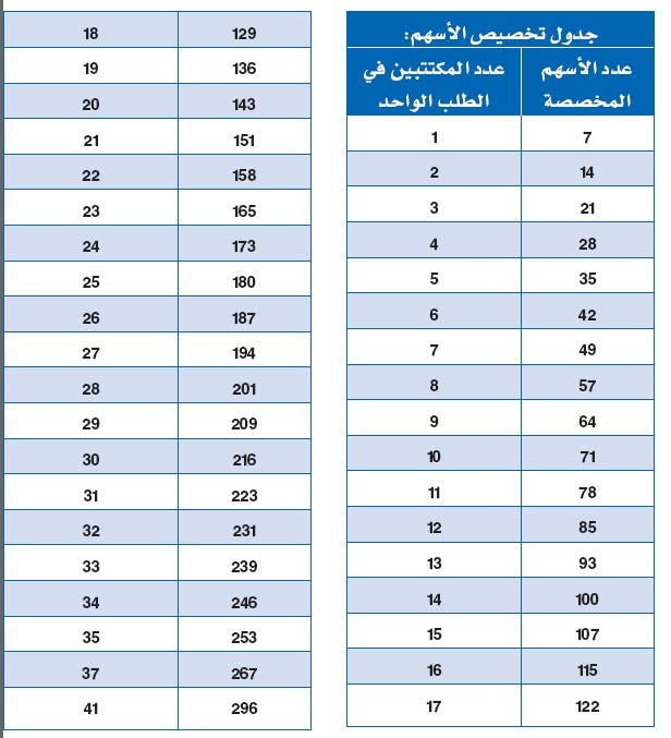 تخصيص 7 أسهم للفرد المكتتب في أسهم شركة الحسن غازي.. ومعدل التغطية 350 %