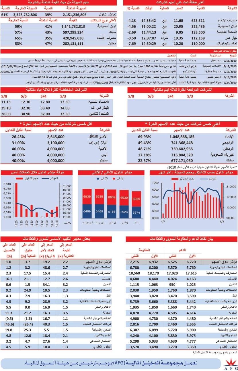 جميع القطاعات تغلق في المنطقة الحمراء