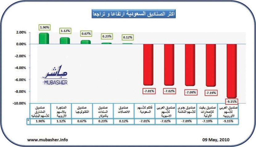 ارتفاع 24 صندوقا استثماريا