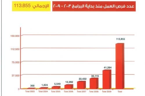 باب رزق جميل يوثق نجاح 100 سعودي وسعودية في المشاريع الصغيرة