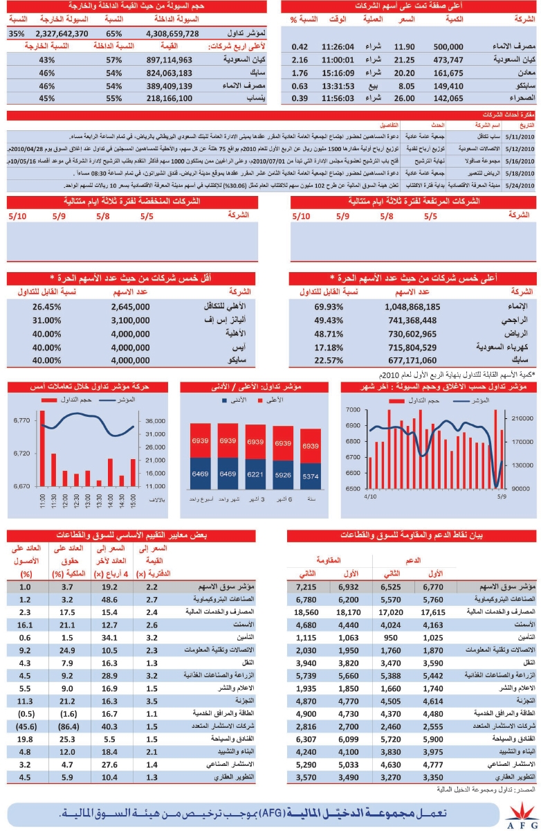 «التأمين» يتصدر قطاعات السوق بنسبة ارتفاع بلغت 3 %