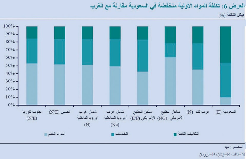 «الأهلي كابيتال»: توقعات بفائض في الطاقة الإنتاجية للبتروكيماويات في 2013