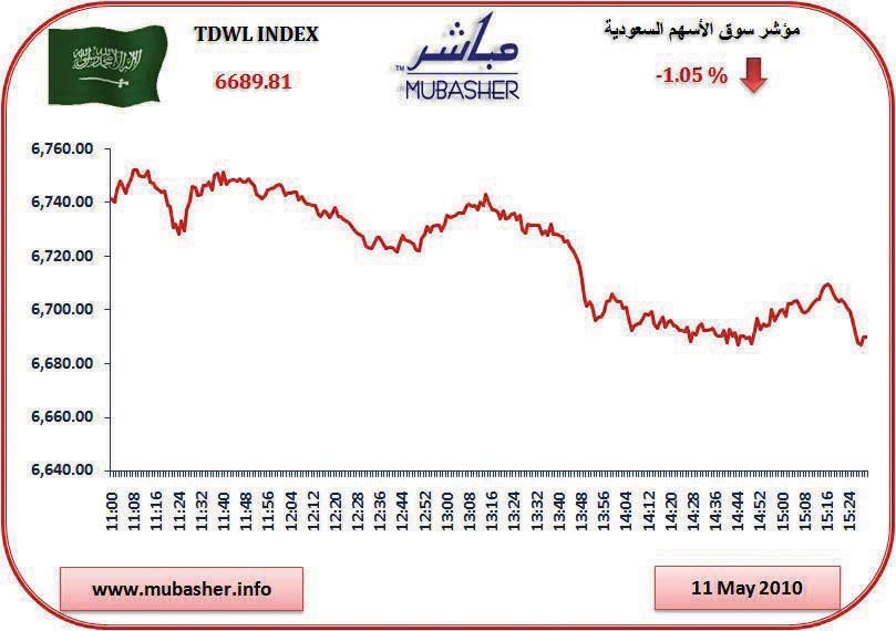 سوق الأسهم تخسر 70 نقطة بعد جلستين من الارتفاعات المتوالية