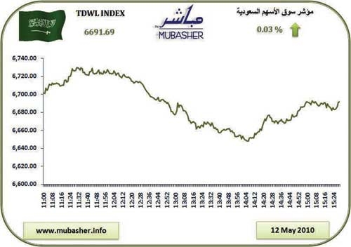 سوق الأسهم ترتفع على استحياء في آخر جلسات الأسبوع.. والسيولة تتراجع 20 %