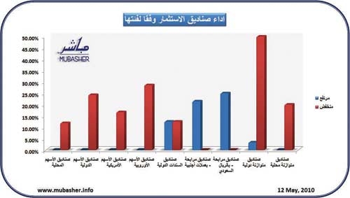 انخفاض أسعار وثائق 78 صندوقاً استثمارياً