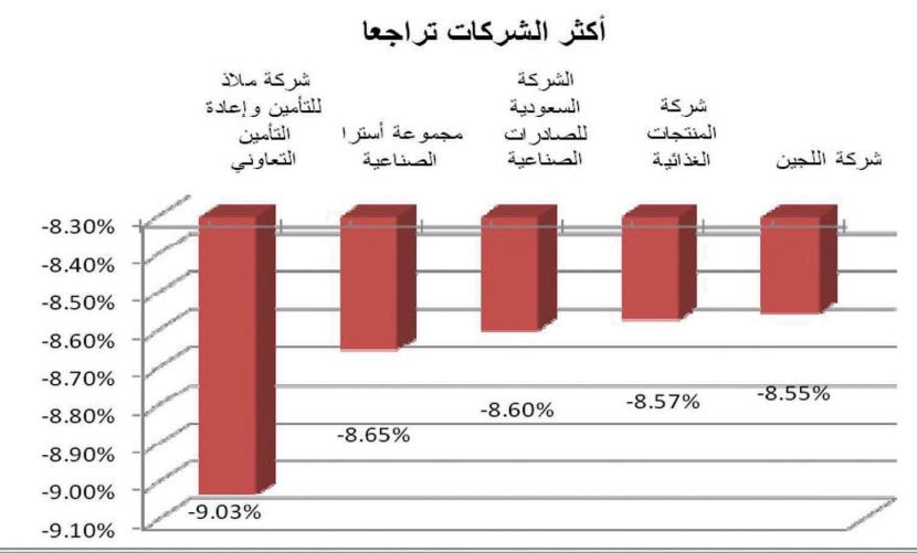 السوق تتراجع للأسبوع الثاني على التوالي متأثرة بأزمة اليونان