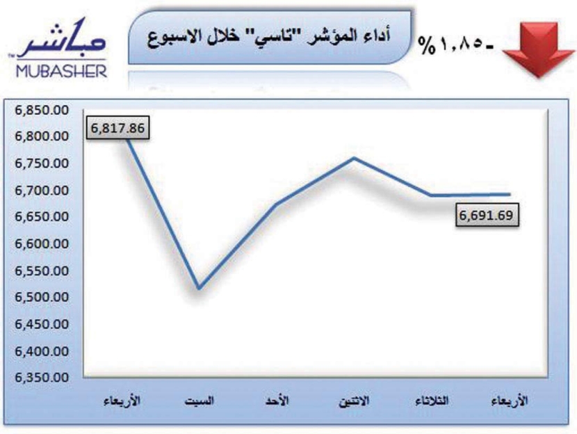 المؤشر ينهي ثاني أسابيع مايو بتراجع..  والسيولة ترتفع 10%