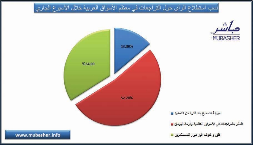 مستثمرون: البورصات العالمية وأزمة اليونان أدتا إلى تراجع الأسواق العربية