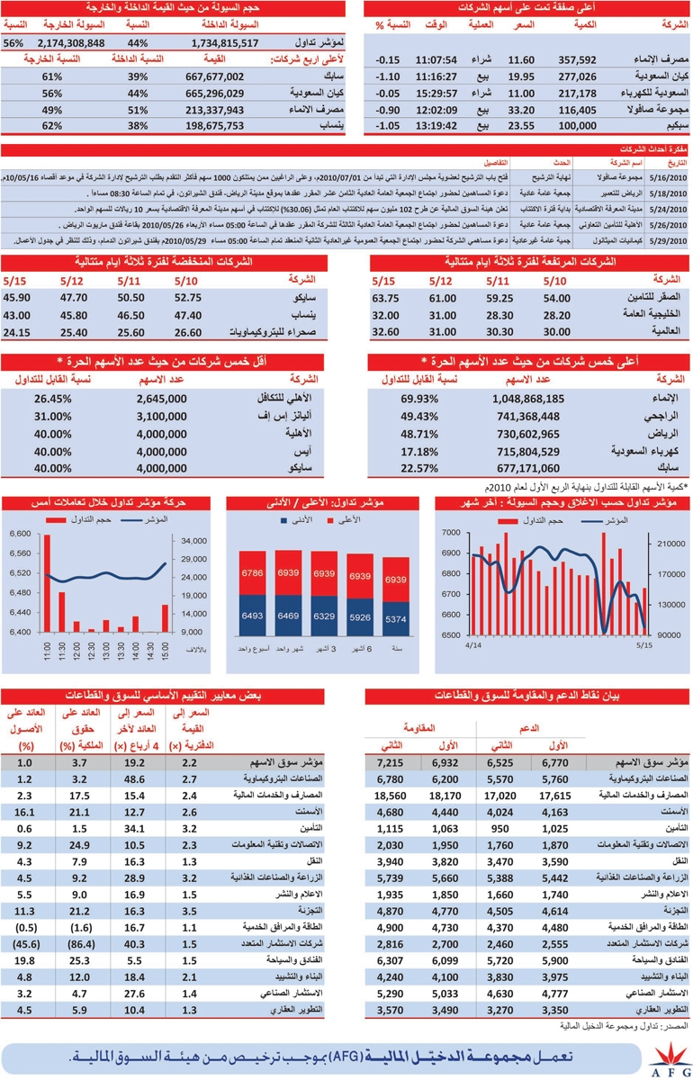 جميع القطاعات تكتسي باللون الأحمر