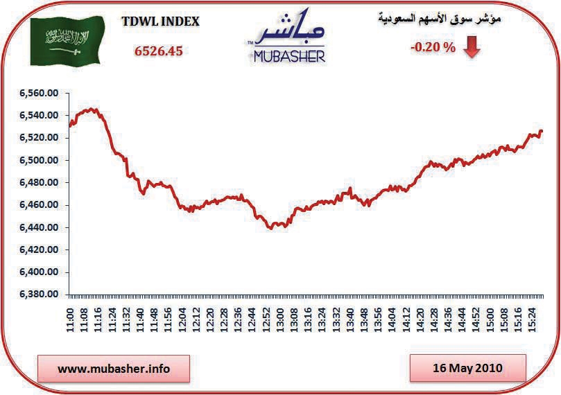 رغم التراجعات.. مؤشر سوق الأسهم السعودية يصمد فوق 6500 نقطة