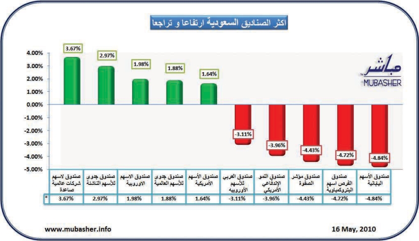 ارتفاع 75 صندوقاً استثمارياً في السعودية