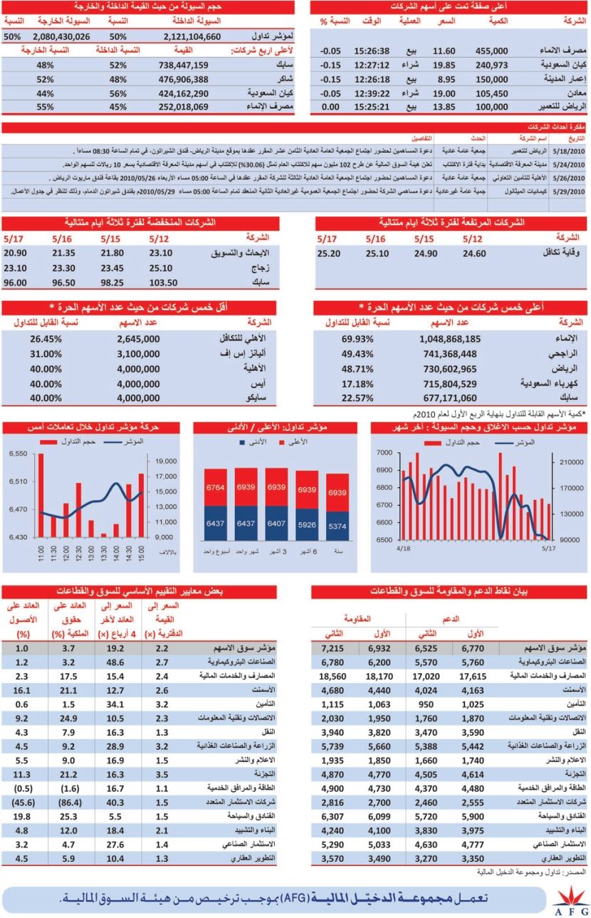 14 قطاعا تكتسي باللون الأحمر