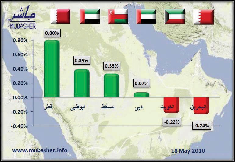 الأسهم الخليجية تتماسك .. وتوقعات بتذبذب المؤشرات في التعاملات المقبلة