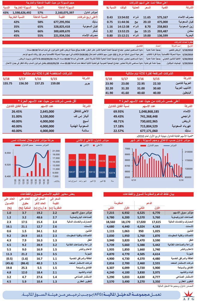 جميع قطاعات السوق تغلق على ارتفاع