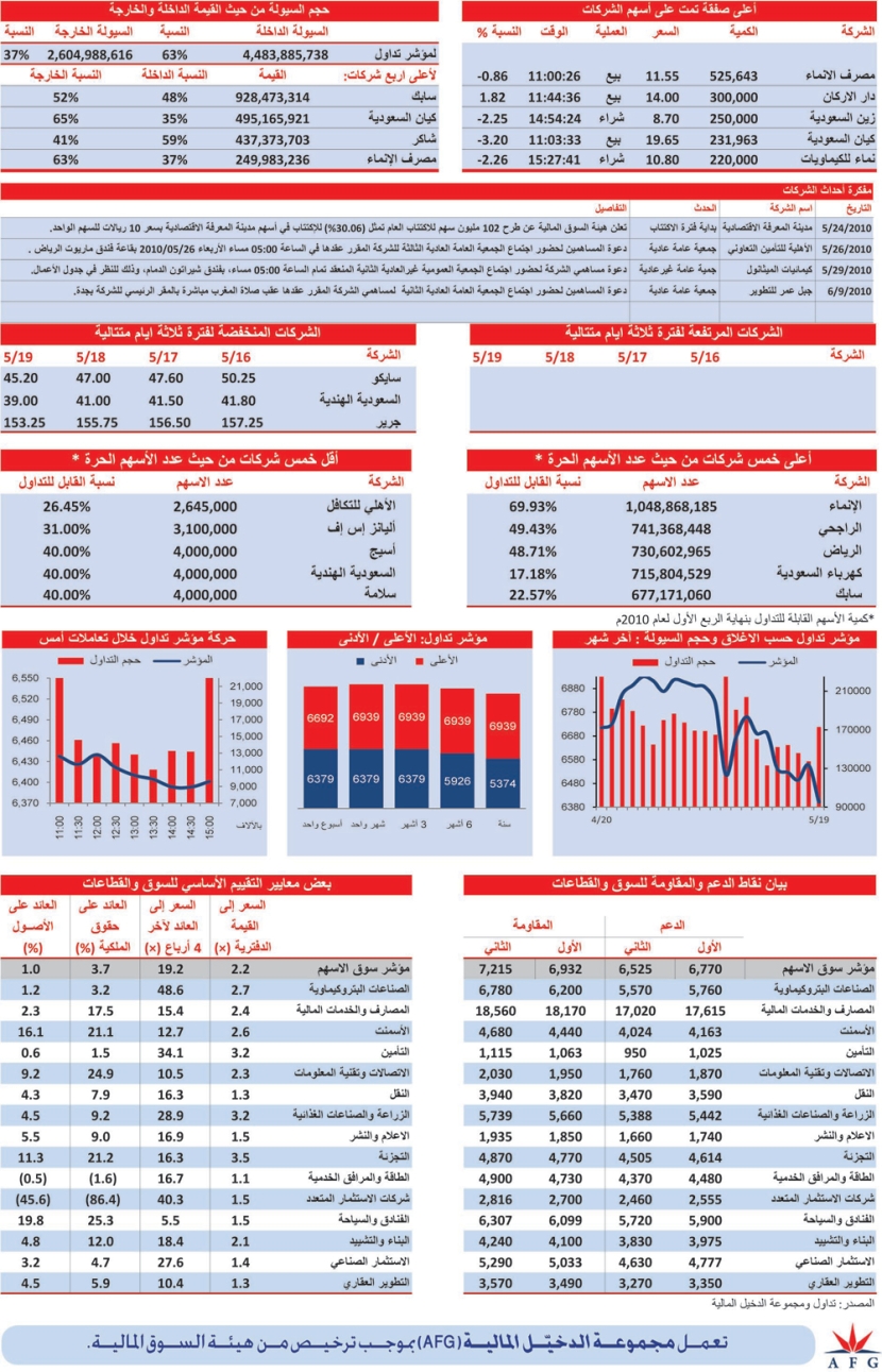 جميع القطاعات تكتسي باللون الأحمر في نهاية تعاملات الأسبوع