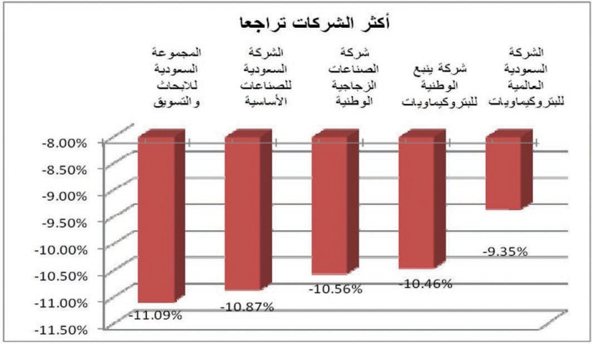 الأسهم السعودية تفقد 156 نقطة خلال جلسة نهاية الأسبوع