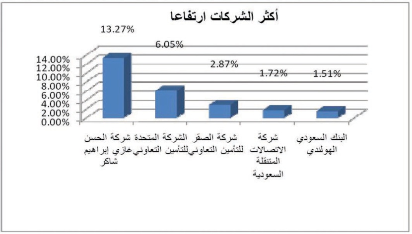 الأسهم السعودية تفقد 156 نقطة خلال جلسة نهاية الأسبوع