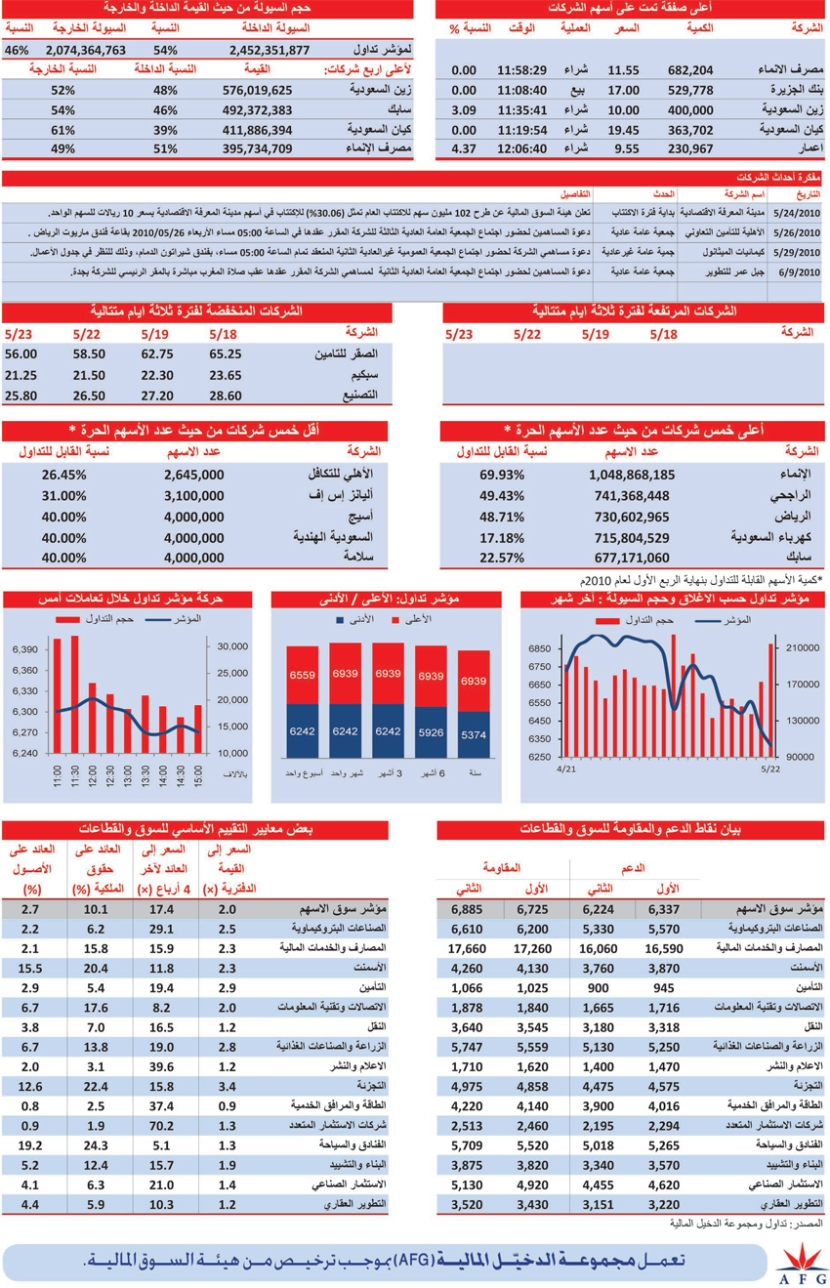 5 قطاعات تكتسي اللون الأخضر