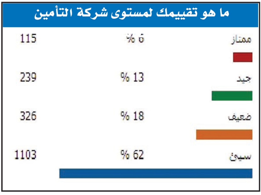 62 % من عملاء شركات التأمين يصفونها بـ «السيئة»