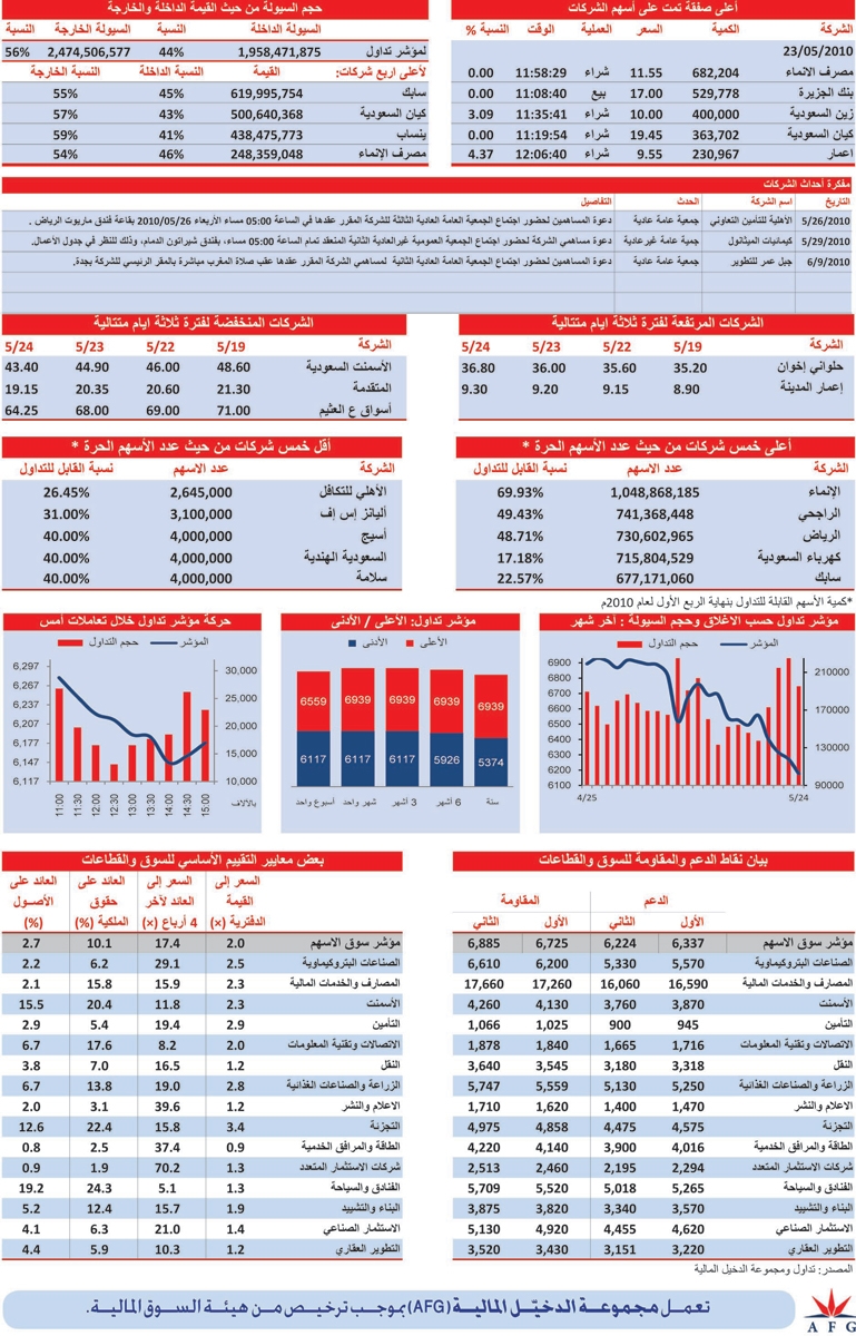 قطاع البتروكيماويات يسجل أعلى نسبة خسارة بـ 3.5 %