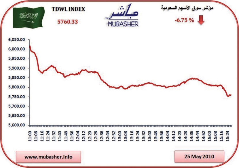 سوق الأسهم تتراجع 7 % .. اللون الأخضر يختفي من شاشة التداول
