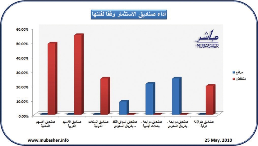 قطاع الاستثمار الصناعي يتخلف عن مستويات بداية 2010