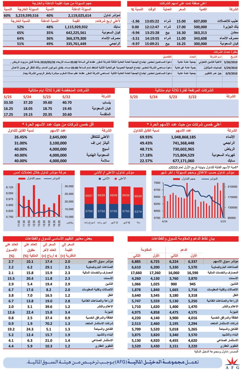 القطاعات القيادية تعصف بسوق الأسهم