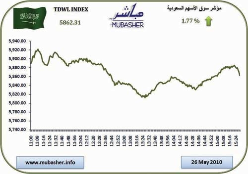 سوق الأسهم تعود للون الأخضر بعد انخفاض دام 5 جلسات