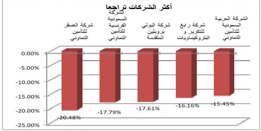 المؤشر يهبط إلى أدنى مستوى في 8 أشهر.. ويتراجع دون 6000 نقطة