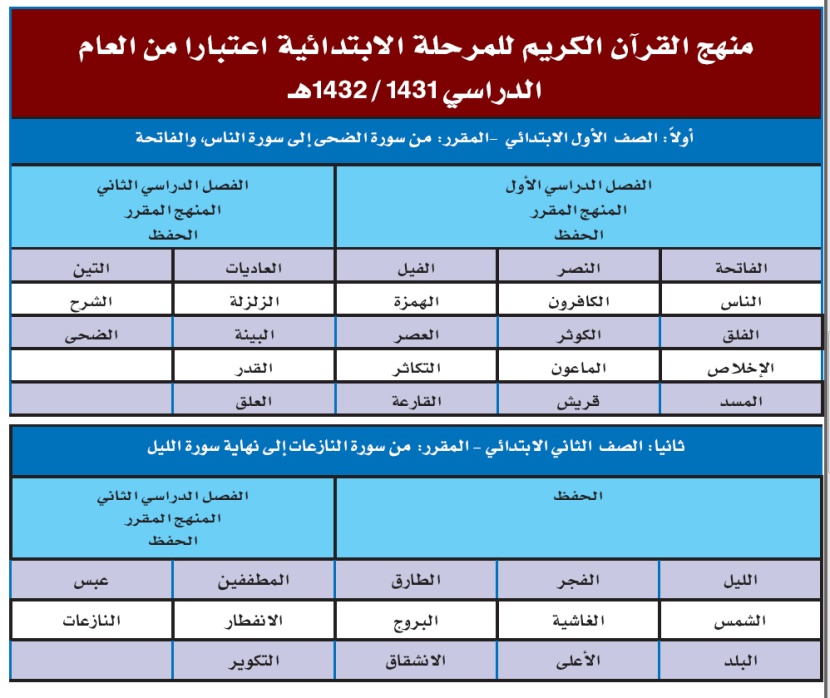 «التربية»: تطبيق المشروع الشامل لتطوير المناهج على 3 مراحل