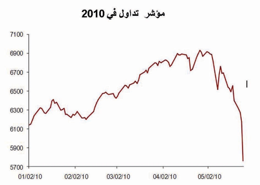 «جدوى» ترجح عودة الأسهم إلى 7400 نقطة بنهاية العام