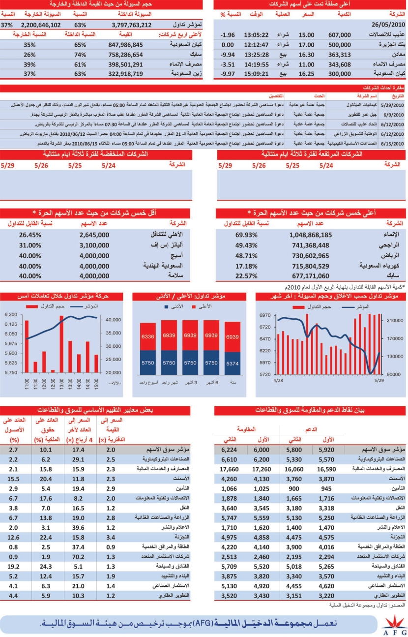 قطاع البتروكيماويات يقفز 8 % مدفوعا بسهم «سابك»