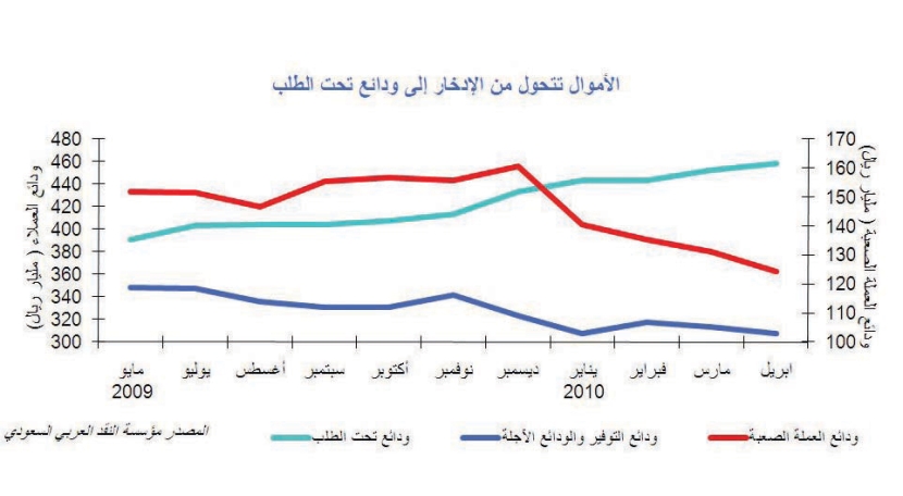 «السعودي الفرنسي»: الإقراض المصرفي للقطاع الخاص يصعد إلى أعلى مستوى منذ أغسطس