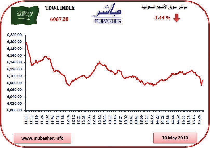 عمليات جني الأرباح تجتاح معظم قطاعات سوق الأسهم وتفقده 1.4 %