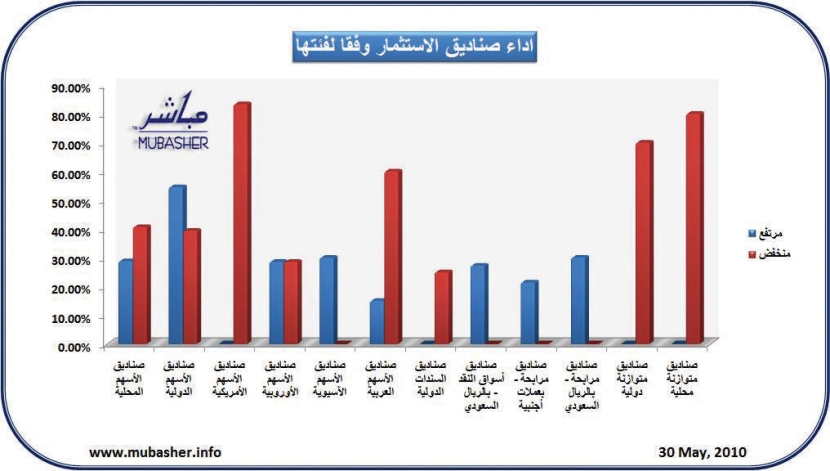 ارتفاع 56 وثيقة في صناديق الاستثمار