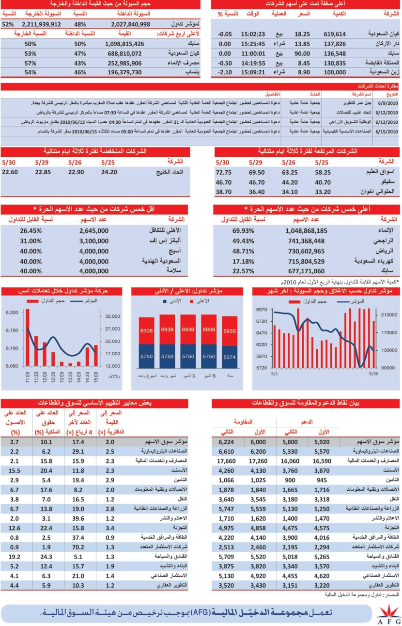 قطاعان يتمكنان من البقاء في المنطقة الخضراء