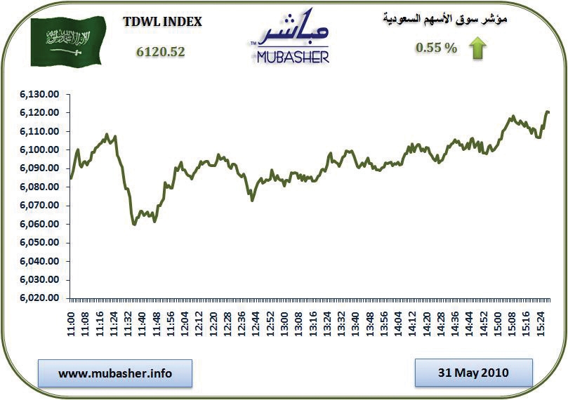 قطاع البتروكيماويات يحفز سوق الأسهم السعودية للارتفاع
