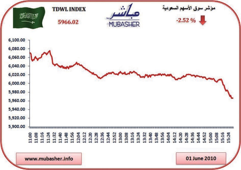 مؤشر الأسهم يتكبد خسائر بـ %2.5 ويغلق دون مستوى 6000 نقطة