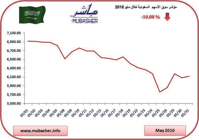 السوق السعودية تتراجع في مايو 11 %
