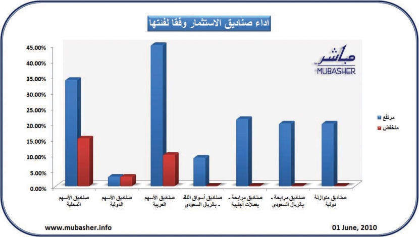 ارتفاع وثائق 49 صندوقا استثماريا سعودياً و انخفاض 16