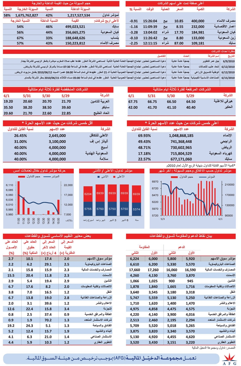 بقيادة «ينساب».. قطاع البتروكيماويات يخسر 3.3 %