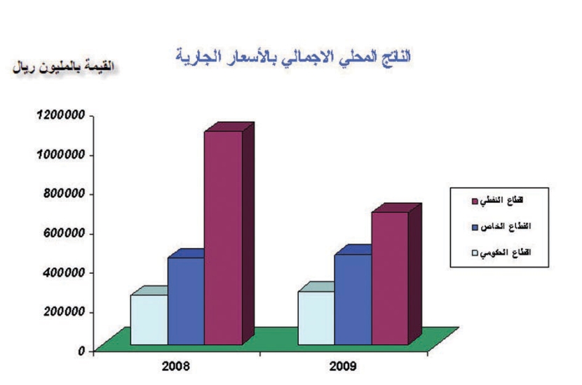 الناتج المحلي يخالف توقعات الميزانية ويرتفع إلى841 مليونا