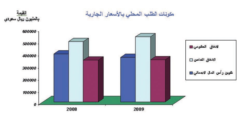 الناتج المحلي يخالف توقعات الميزانية ويرتفع إلى841 مليونا