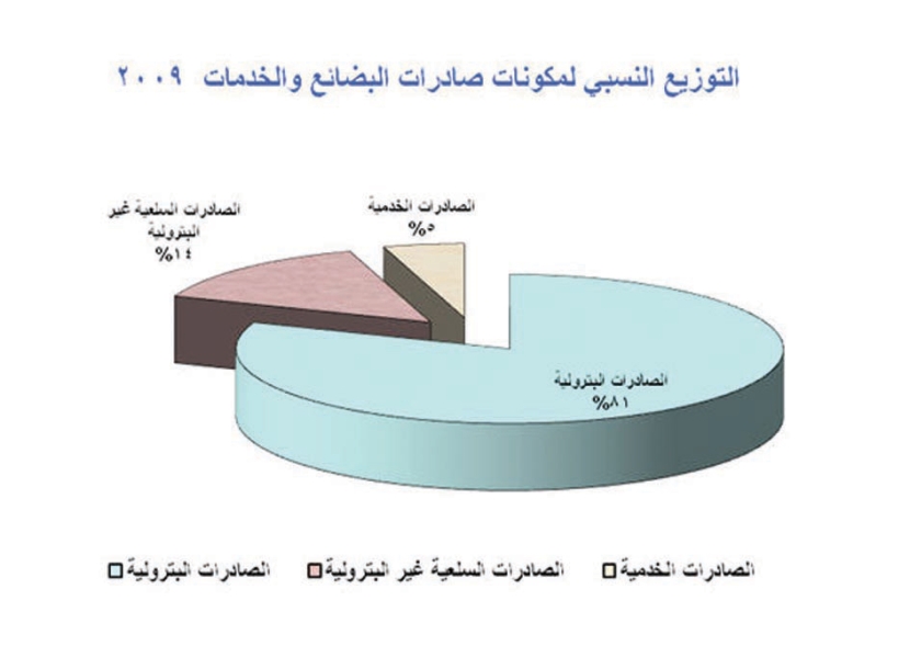 الناتج المحلي يخالف توقعات الميزانية ويرتفع إلى841 مليونا