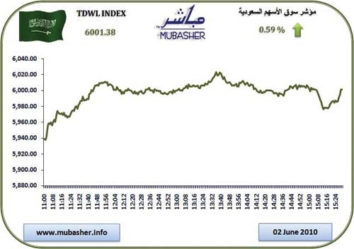 سوق الأسهم السعودية ترتفع في آخر جلسات الأسبوع