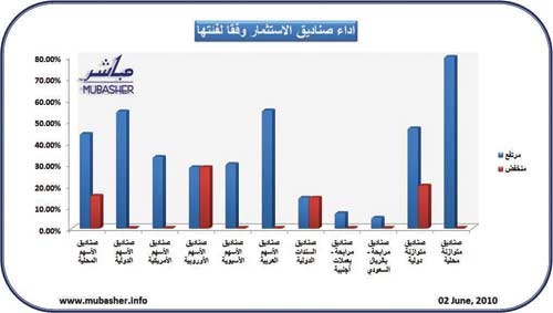 تفاوت أسعار وثائق الصناديق السعودية بارتفاع 85 صندوقا وانخفاض 22