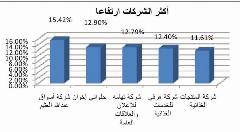 السوق تغلق خضراء في نهاية الأسبوع وترتفع 2.37 %