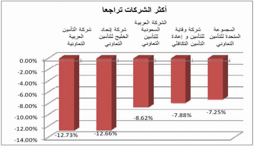 السوق تغلق خضراء في نهاية الأسبوع وترتفع 2.37 %